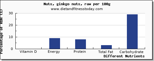 chart to show highest vitamin d in ginkgo nuts per 100g